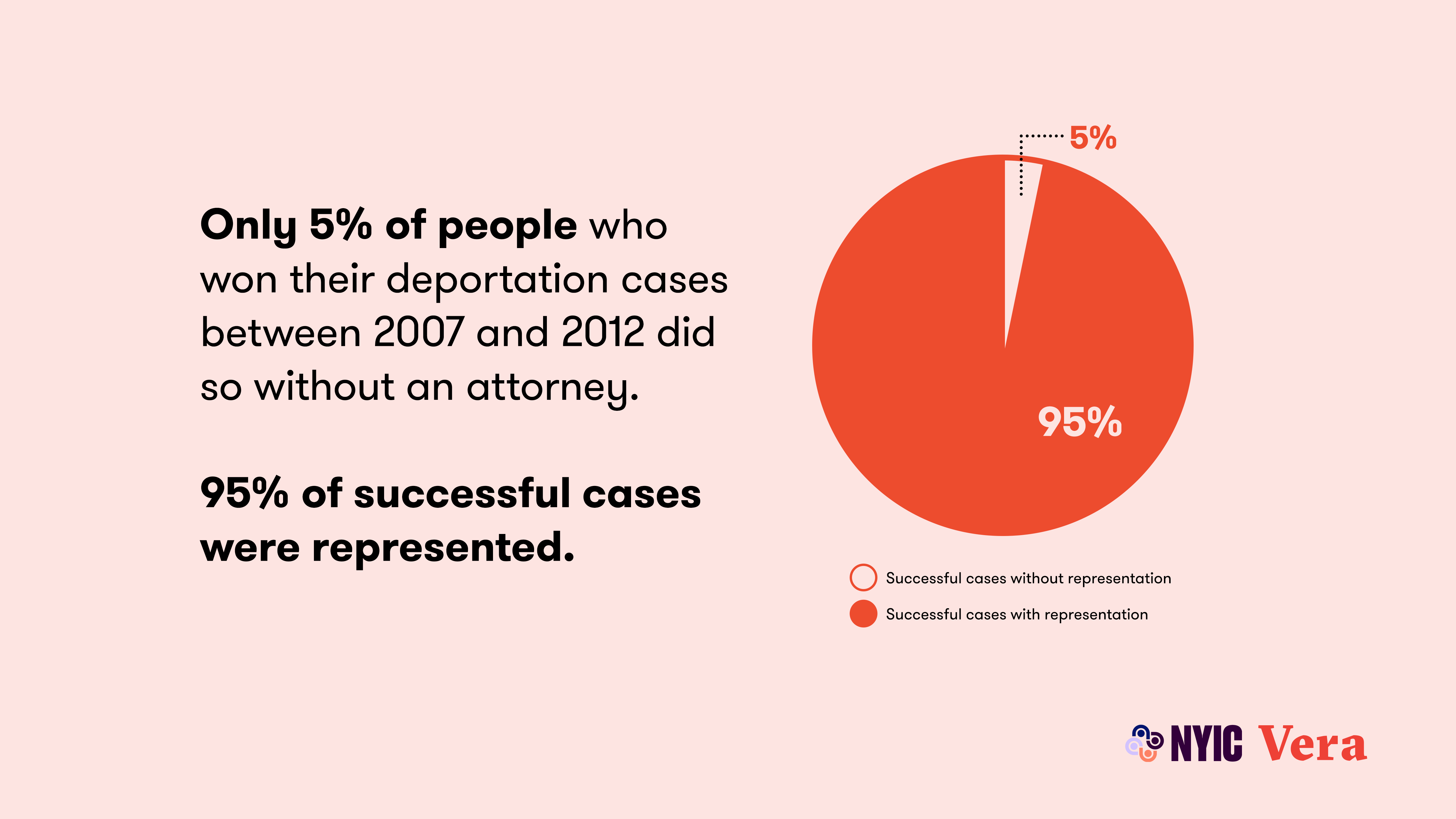 Only 5% of people who won their deportation cases between 2007-2012 did so without an attorney. 95% of successful cases were represented. - from NYIC and Vera Institute.