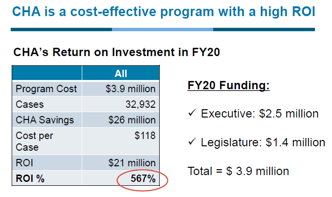 Chart illustrating return on investment of CHA in fiscal year 2020:Program Cost: $3.9 millionCases: 32,932CHA Savings: $26 millionCost per Case: $118Return on Investment: $21 millionReturn on Investment Percentage: 567%