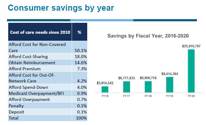 Chart of consumer savings per fiscal year:FY 2016: $3,814,545FY 2017: $6,777,633FY 2018: $ 6,900,718FY 2019: $9,414,364FY 2020: $25,916,797